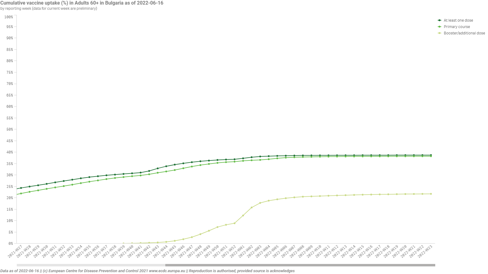 ECDC VaccineTracker Cumulative vaccine uptake in Adults 60 in Bulgaria as of 2022 06 16 1