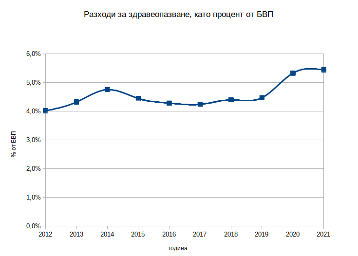 Health expenditure as percent of GDP