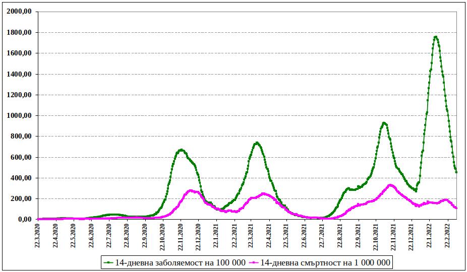 deaths positive tests