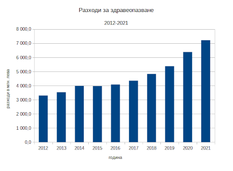 Само с повече пари, по-добро здравеопазване не става
