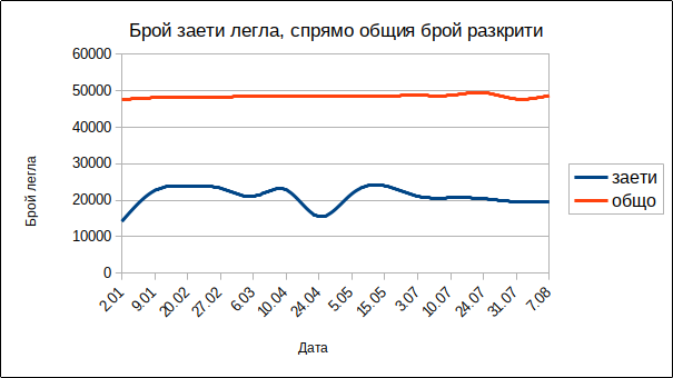 Болниците са полупразни