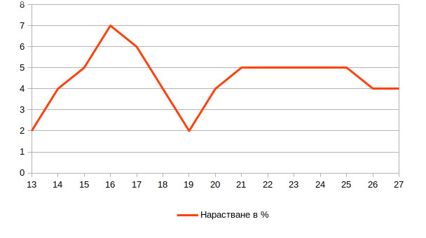 infected percentage bg