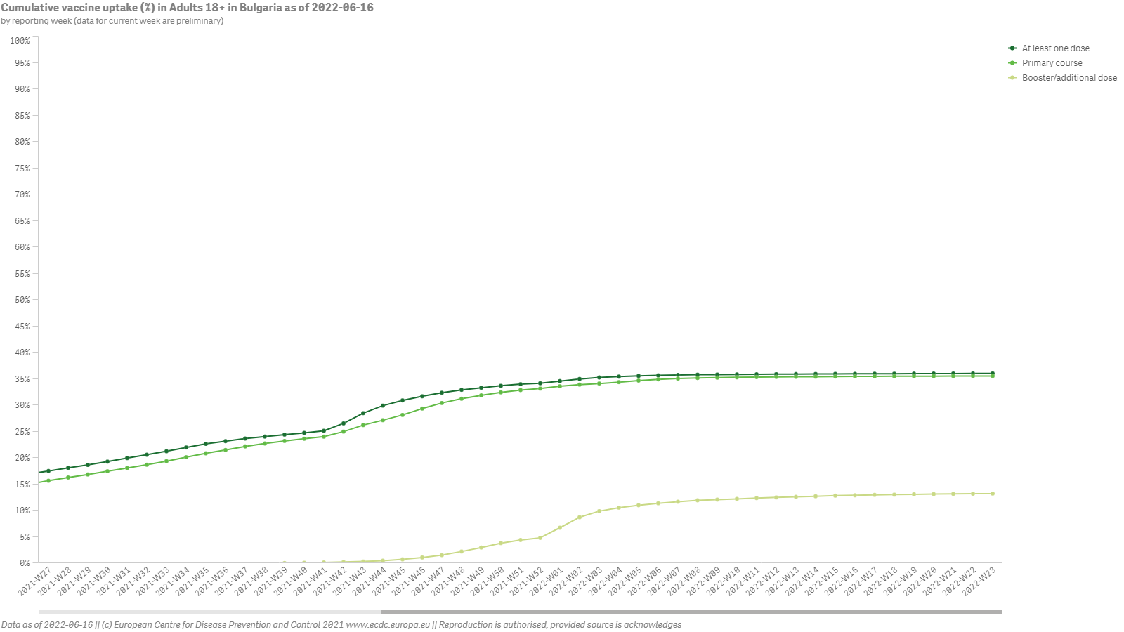 ECDC VaccineTracker Cumulative vaccine uptake in Adults 18 in Bulgaria as of 2022 06 16